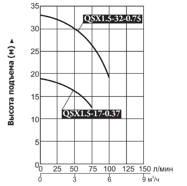 Насос для колодцев Vodotok QSX1.5-32-0.75 (без поплавка) купить по цене 10500 руб.