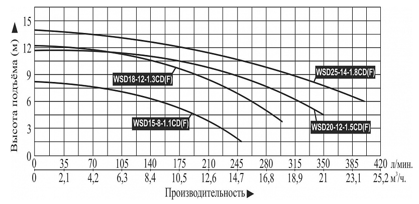 Насос фекальный Vodotok WSD25-14-1.8CD (F) заказать со складов по всей России