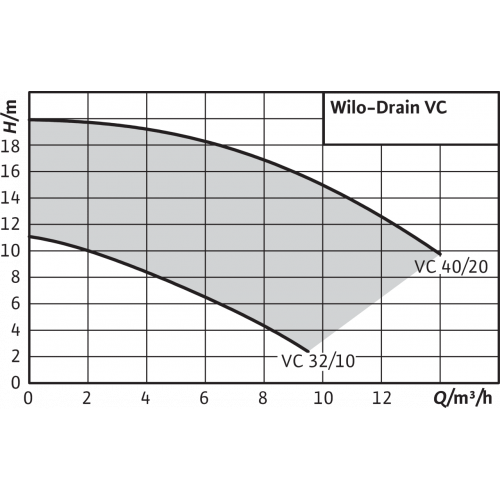 Дренажный насос Wilo Drain VC 32/10 1-230 купить по цене 187289 руб.
