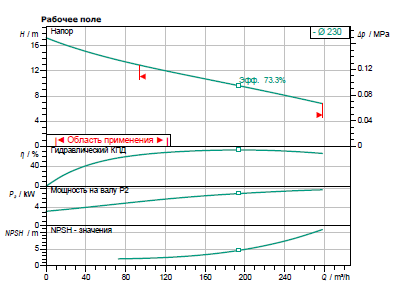 Насос Wilo FA 08.64E-270+T17.2-4/24H заказать со складов по всей России