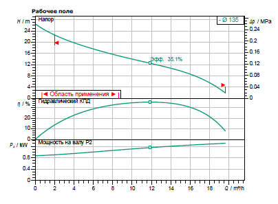 Насос Wilo REXA CUT GI03.26/S-T15-2-540 заказать со складов по всей России