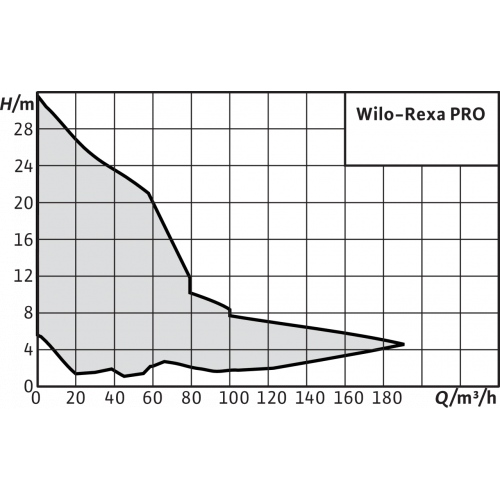 Насос Wilo REXA PRO C08DA-437/EAD1E2-T0050-540-O заказать со складов по всей России