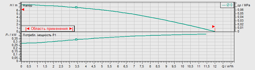 Насос Wilo TM 32/8-10М заказать со складов по всей России