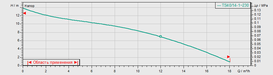Насос Wilo TS 40/14A 1-230-50-2-10M KA. купить по цене "по запросу"