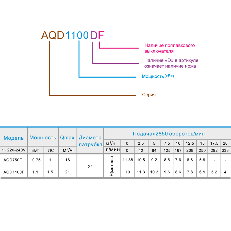 Насос фекальный AQD1100DF ZEGOR с режущим механизмом купить по цене "по запросу"