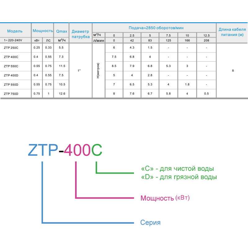 Насос дренажный ZEGOR ZTP550D заказать со складов по всей России