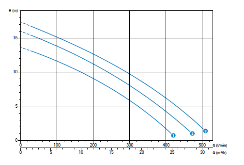 Насос Zenit DRO 200/2/G50V A0CM5 NC Q TCSGT SICAL 05 230 V заказать со складов по всей России