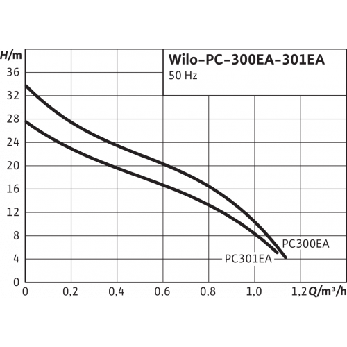 Насос Wilo PC-300EA заказать со складов по всей России