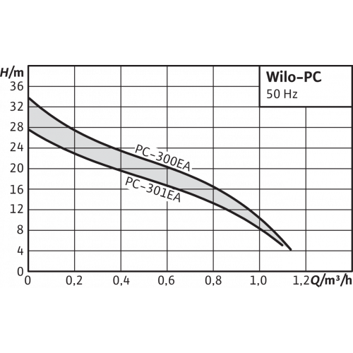 Насос Wilo PC-300EA купить по цене 28750 руб.