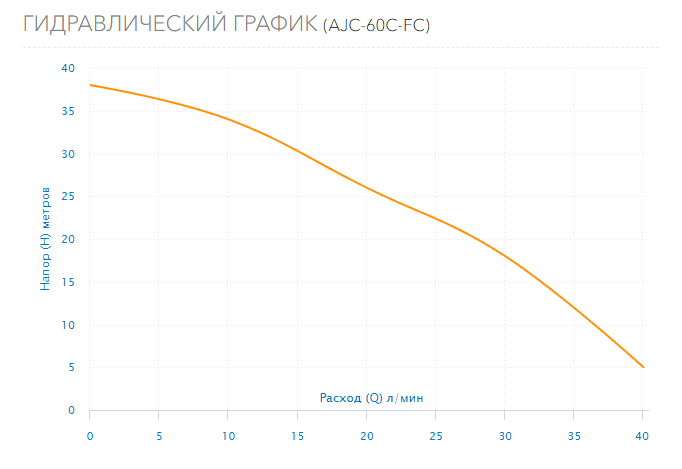 Насос-автомат Aquario AJC-60C-FC заказать со складов по всей России