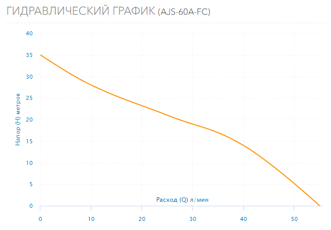 Насос-автомат Aquario AJS-60A-FC купить по цене 20132 руб.
