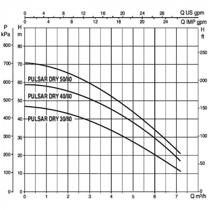 Насос DAB PULSAR DRY 50/80 M-NA заказать со складов по всей России