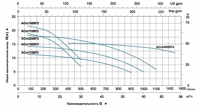 Насос LEO ACm150BF2 купить по цене 21756 руб.