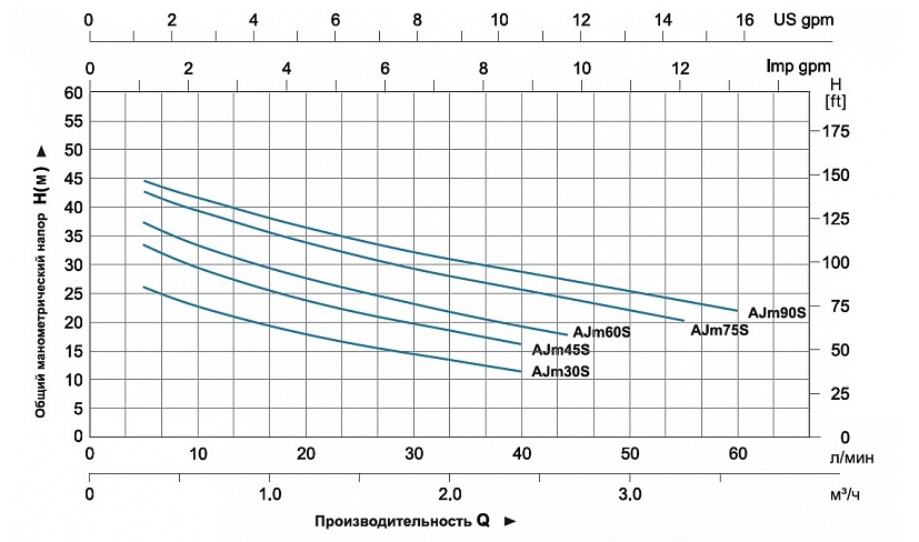 Насос LEO AJm75S заказать со складов по всей России