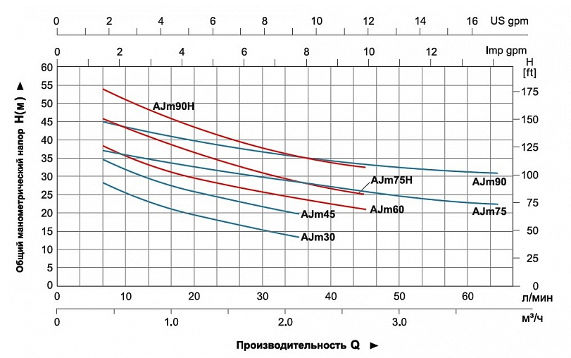 Насос LEO AJm 90 купить по цене 19419 руб.