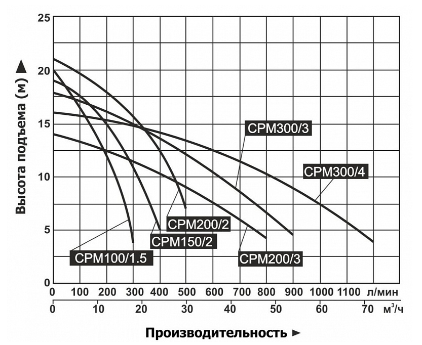 Насос поверхностный центробежный "Vodotok"  СРМ300/3 купить по цене 22809 руб.