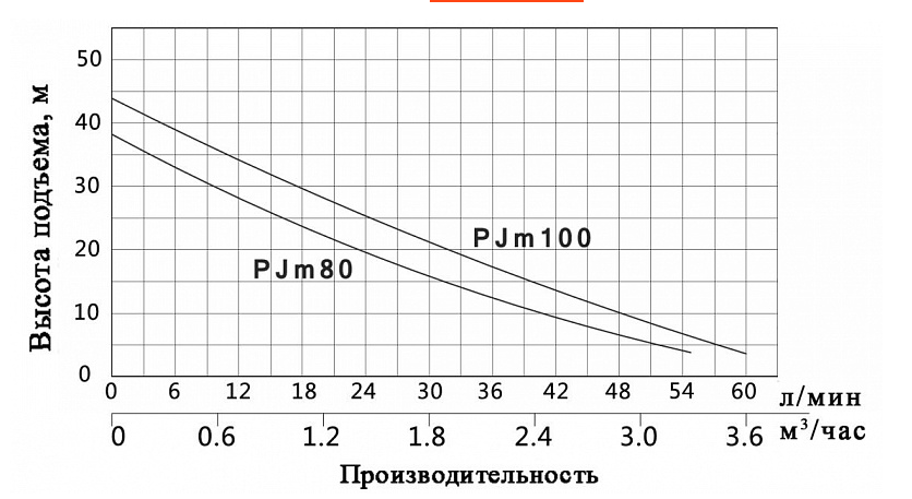 Насос Vodotok PJm80 оформить заказ с доставкой с ближайшего склада