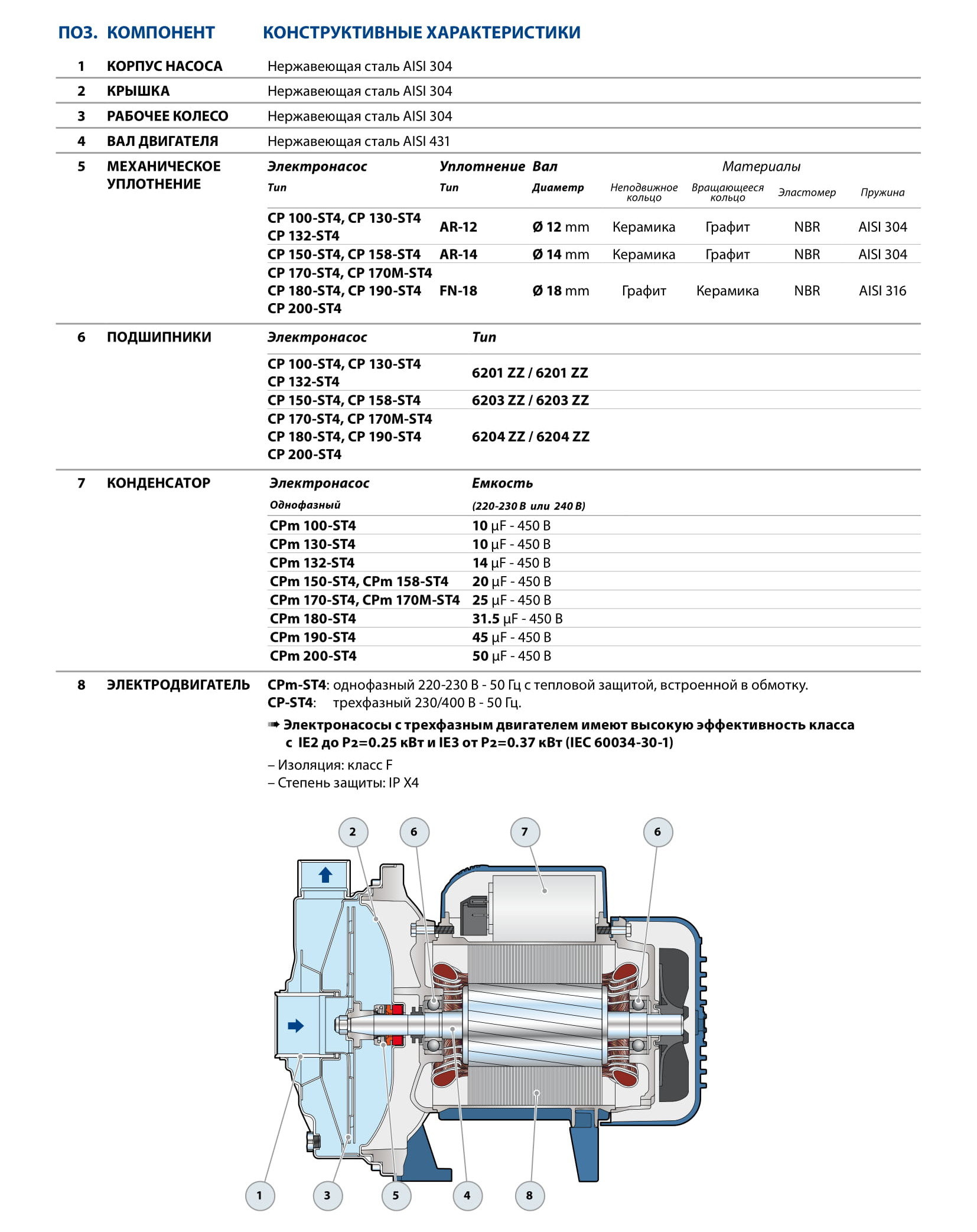 Насос Pedrollo CPm 130 -ST4 купить по цене 31850 руб.