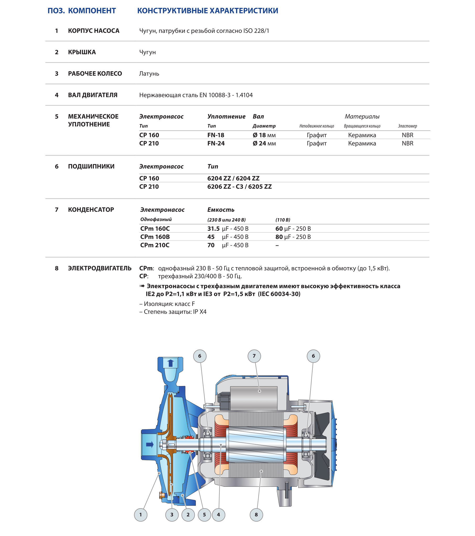 Насос Pedrollo CPm 160 C купить с ближайшего склада