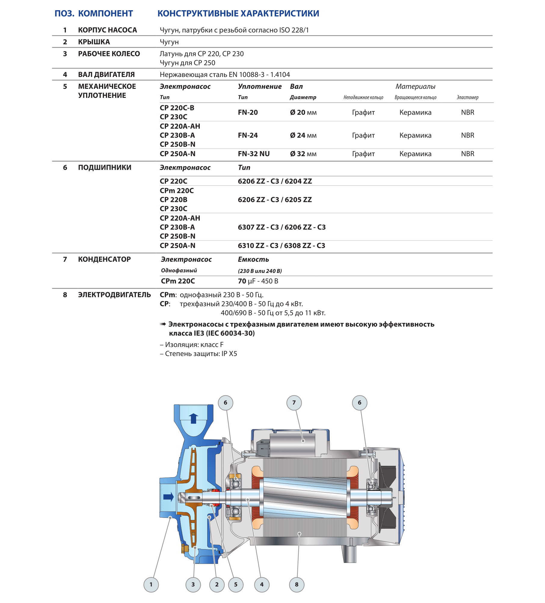 Насос Pedrollo CP 220 AH 5,5 кВт купить по цене 122010 руб.