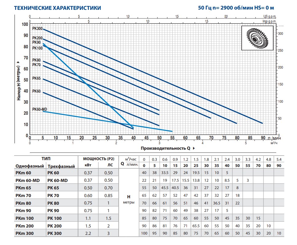 Насос Pedrollo PKm 200 купить по цене 48804 руб.