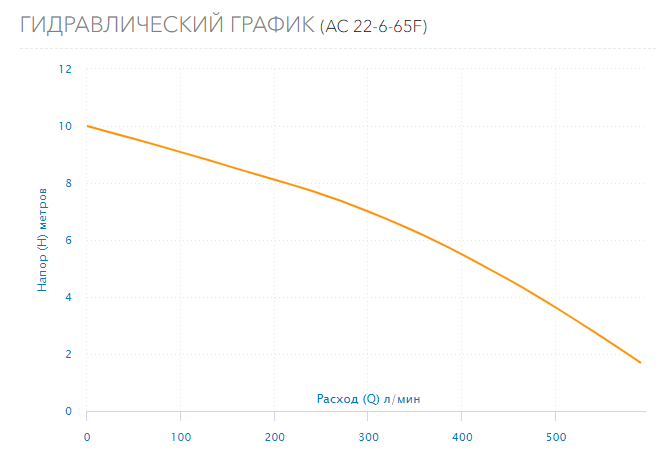 Насос Aquario AC 22-6-65F