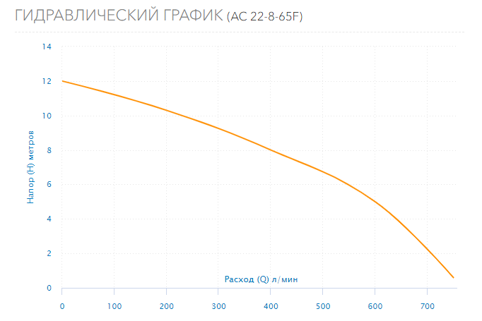Насос Aquario AC 22-8-65F