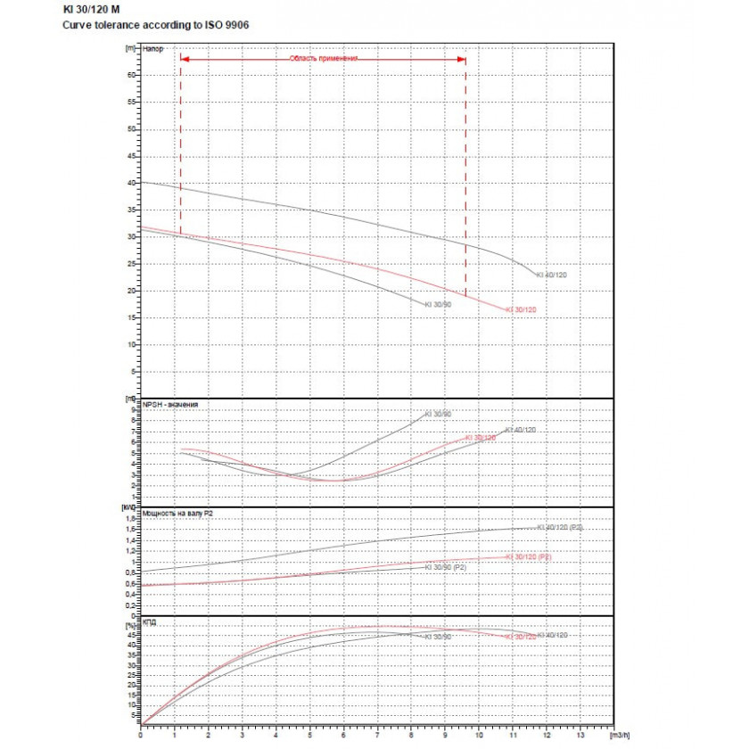 Насос DAB KI 30/120 T 230-400/50 купить по цене "по запросу"