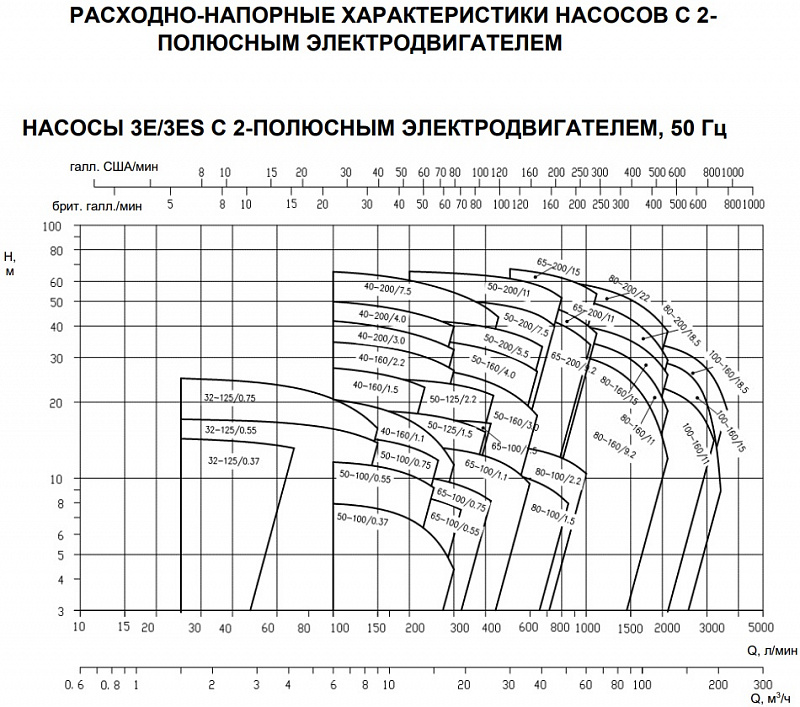 Насос  Ebara 3E 80-200/22 заказать со складов по всей России