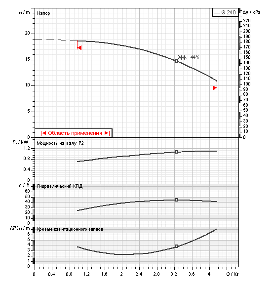Насос Ebara LPC4/I 40-250/1,1 IE3 заказать со складов по всей России