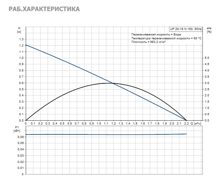 Насос Grundfos UP20-15 N 150 1x230V 50Hz 9H купить с ближайшего склада