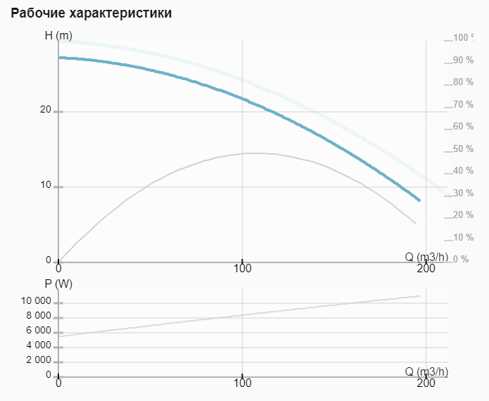 Насос ImpPumps CL 100-270/2/11.0S купить по цене 319542 руб.