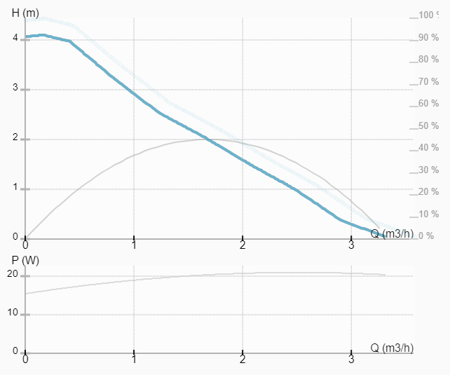 Насос ImpPumps NMT PLUS 15/40-130 купить по цене 13289 руб.