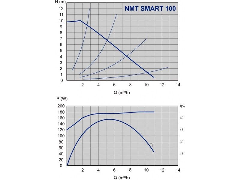 Насос ImpPumps NMT SMART 32/100 F220 купить с ближайшего склада