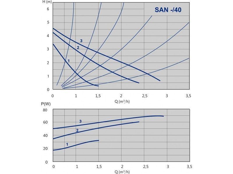 Насос ImpPumps SAN 15/40-130 оформить заказ с доставкой с ближайшего склада