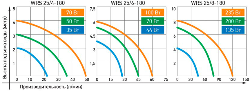 Циркуляционный насос JEMIX  WRS 32/8-180  ( W-248/230/150Вт, H-8м,Q-150/120/60л/мин, подкл 1 1/4") заказать со складов по всей России