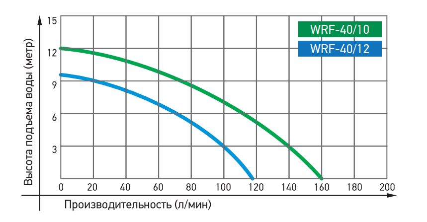Циркуляционный насос JEMIX  WRS 40/10-220  ( W-0.37кВт, H-10м,Q-126л/мин, подкл. 40 мм..) заказать со складов по всей России