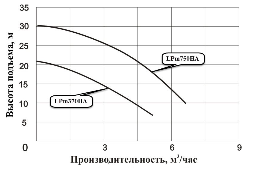 Насос циркуляционный LEO LPm370HA оформить заказ с доставкой с ближайшего склада