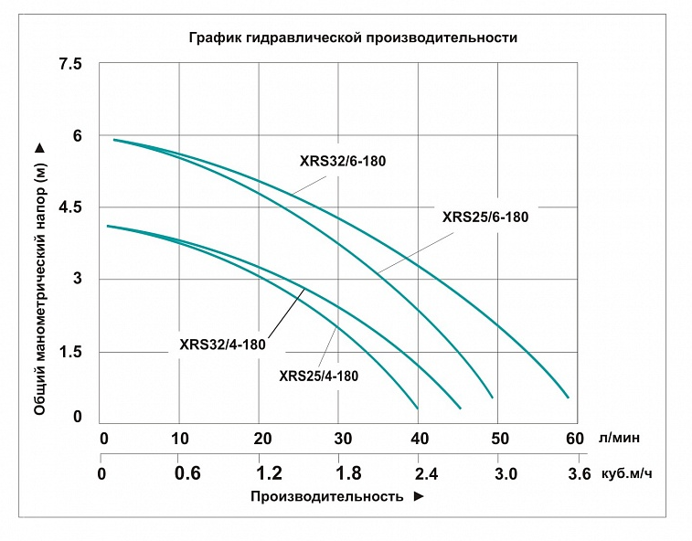 Насос циркуляционный Vodotok XRS 25/4-180-Х купить по цене "по запросу"