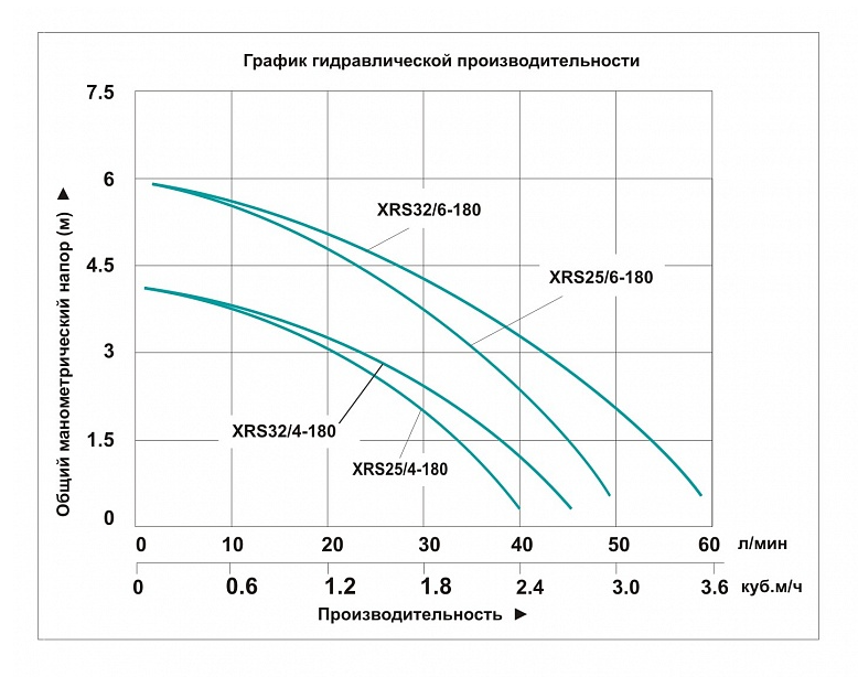 Насос циркуляционный Vodotok XRS 25/4-180 оформить заказ с доставкой с ближайшего склада