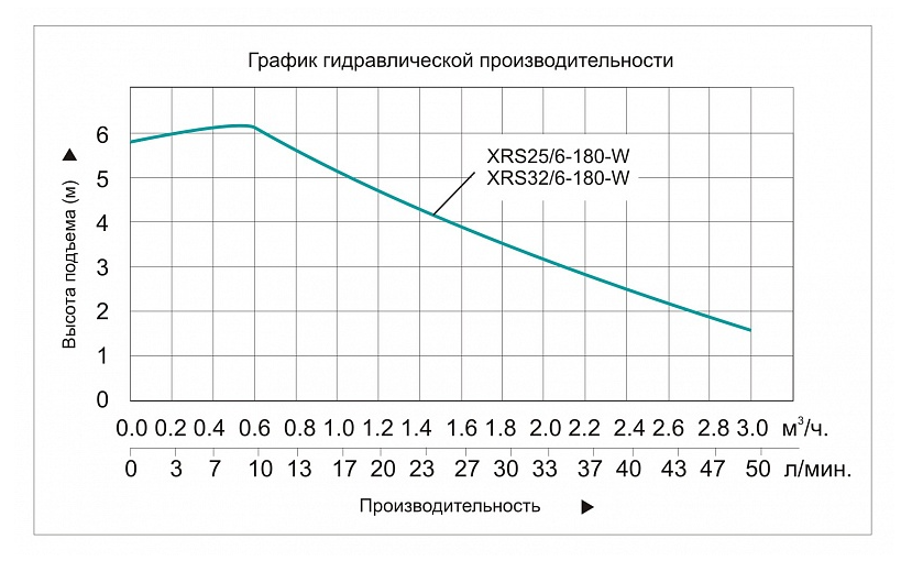 Насос циркуляционный Vodotok WPB32-06-180-B (XRS 32/6-180-W) купить по цене 6129 руб.