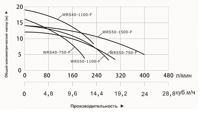 Насос циркуляционный фланцевый Vodotok WRS 50-1100-F оформить заказ с доставкой с ближайшего склада
