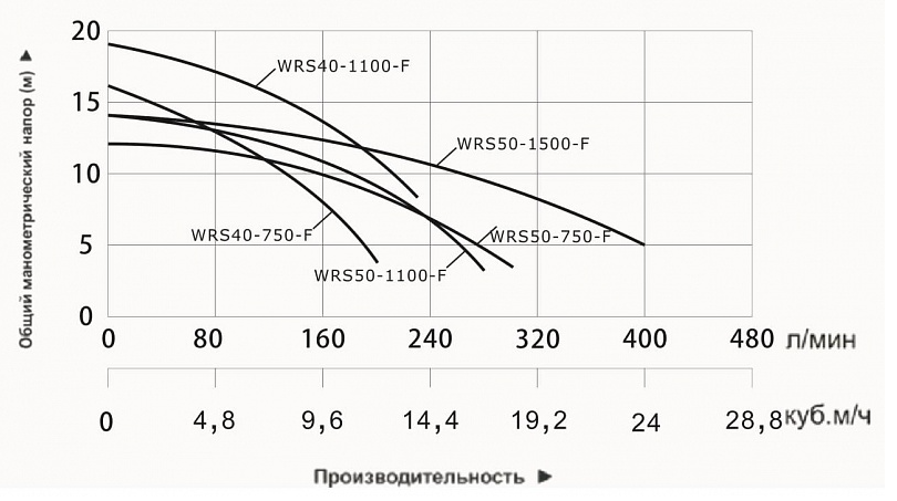 Насос циркуляционный фланцевый Vodotok WRS 50-1500-F оформить заказ с доставкой с ближайшего склада