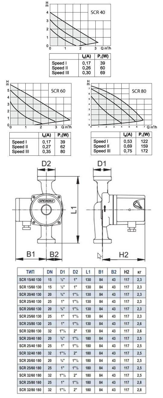 Насос Speroni SCR 15/40-130 230V 50Hz заказать со складов по всей России