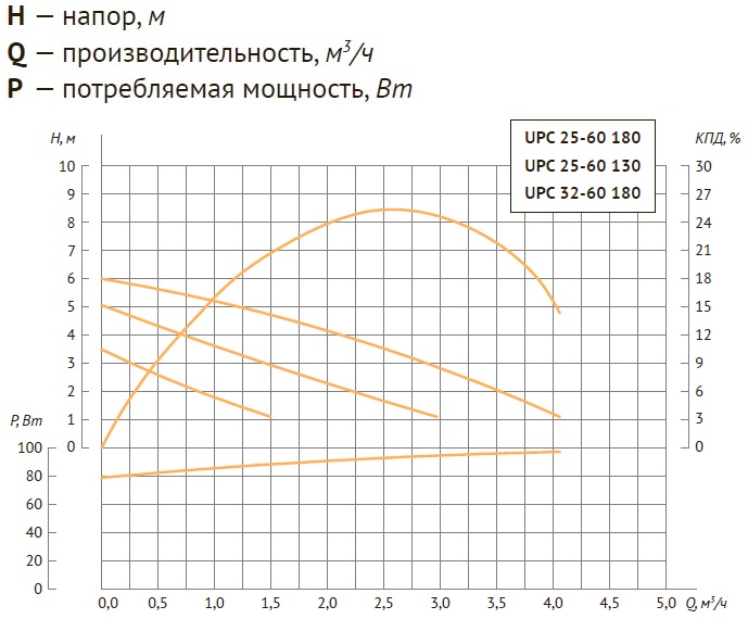 Насос циркуляционный Unipump UPC 25-60 130 заказать со складов по всей России