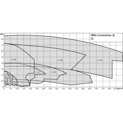 Насос ин-лайн Wilo IL 65/220-18,5/2-IE3 400В заказать со складов по всей России