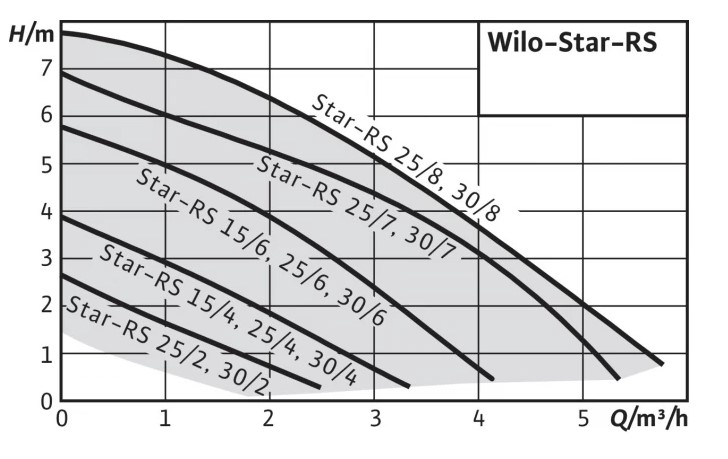 Насос циркуляционный Wilo Star RS25/6-130-RK купить по цене 9631 руб.