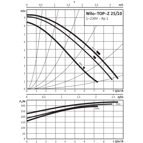 Насос Wilo TOP-Z 25/10 EM PN16 купить с ближайшего склада