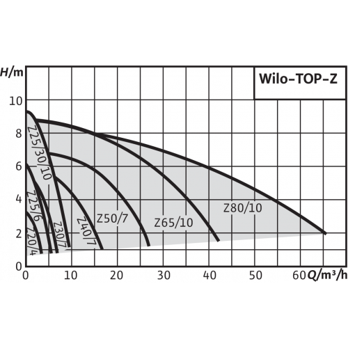 Насос Wilo TOP-Z 50/7 DM PN6/10 RG заказать со складов по всей России