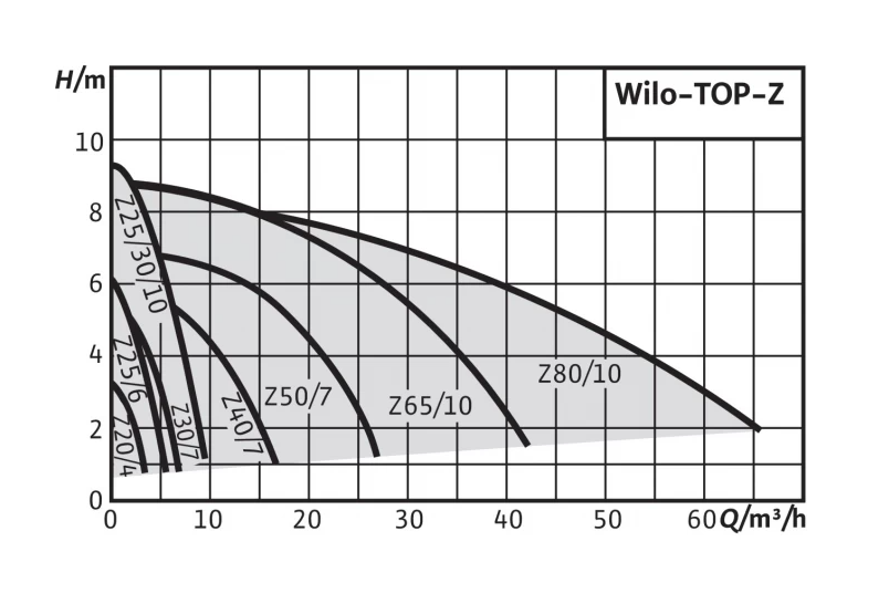 Насос Wilo TOP-Z 65/10 DM PN6/10 GG заказать со складов по всей России